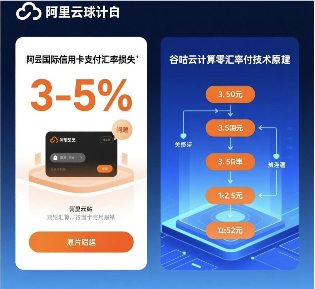 阿里云国际信用卡支付省3-5%汇率损失，谷咕云计算开户即享