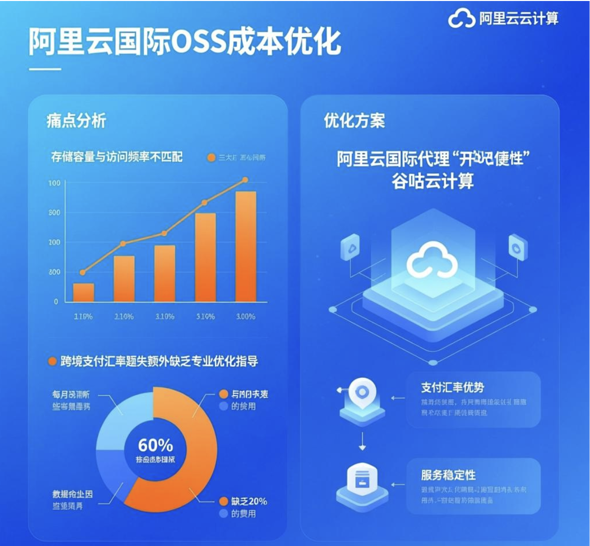 阿里云国际OSS存储成本高？3招优化方案助您降低30%费用