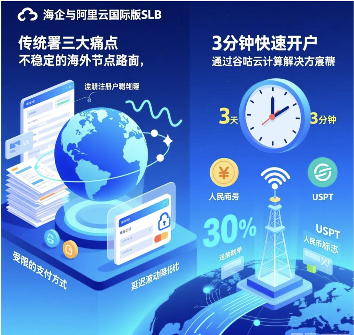阿里云国际SLB部署3分钟搞定，海外延迟波动降低80%