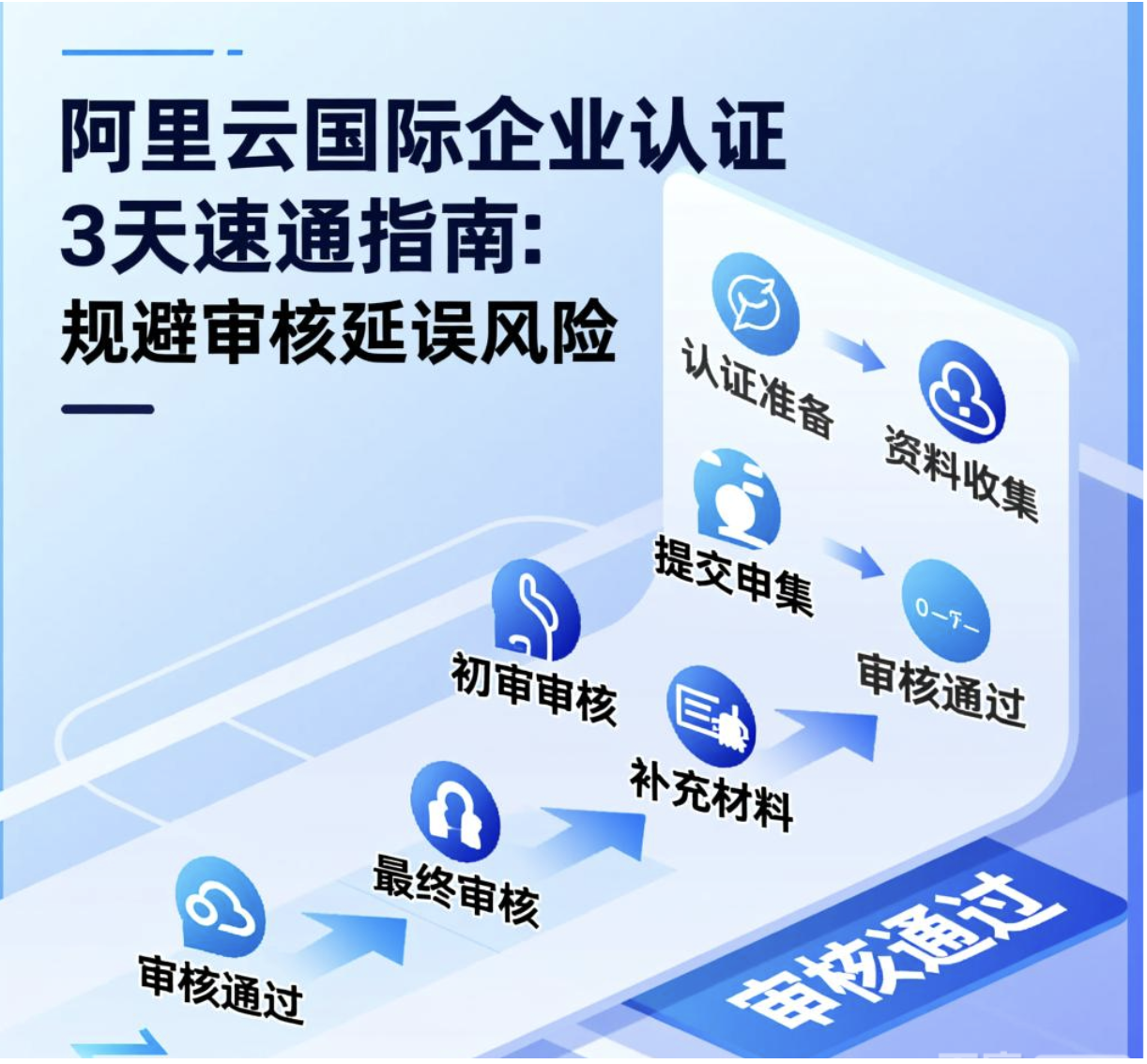 阿里云国际企业认证3天速通指南：规避审核延误风险
