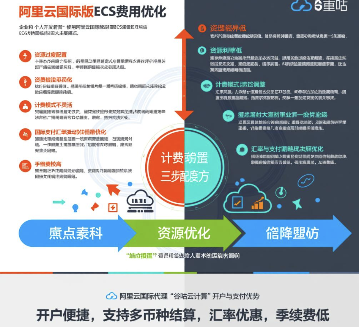 阿里云国际ECS费用高？3步配置降低30%月度成本