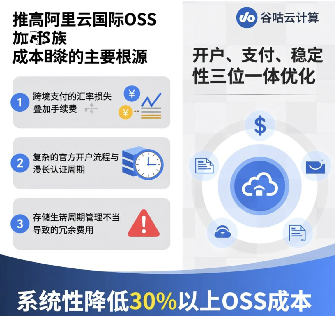 阿里云国际OSS成本飙升？3招省30%费用，技术负责人必看