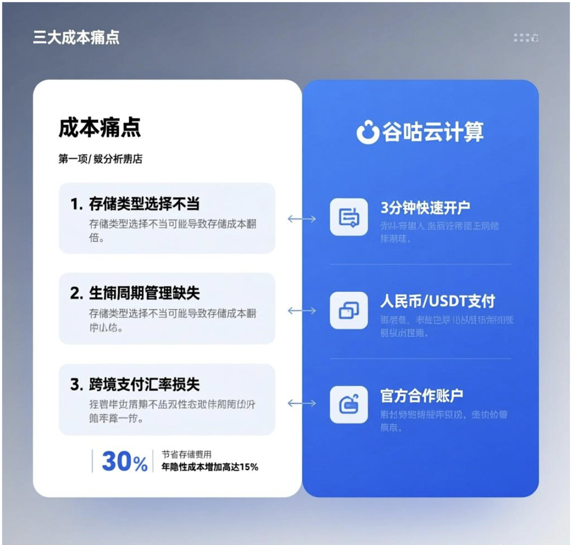 阿里云国际OSS成本飙升？3招省30%存储费，技术负责人必看