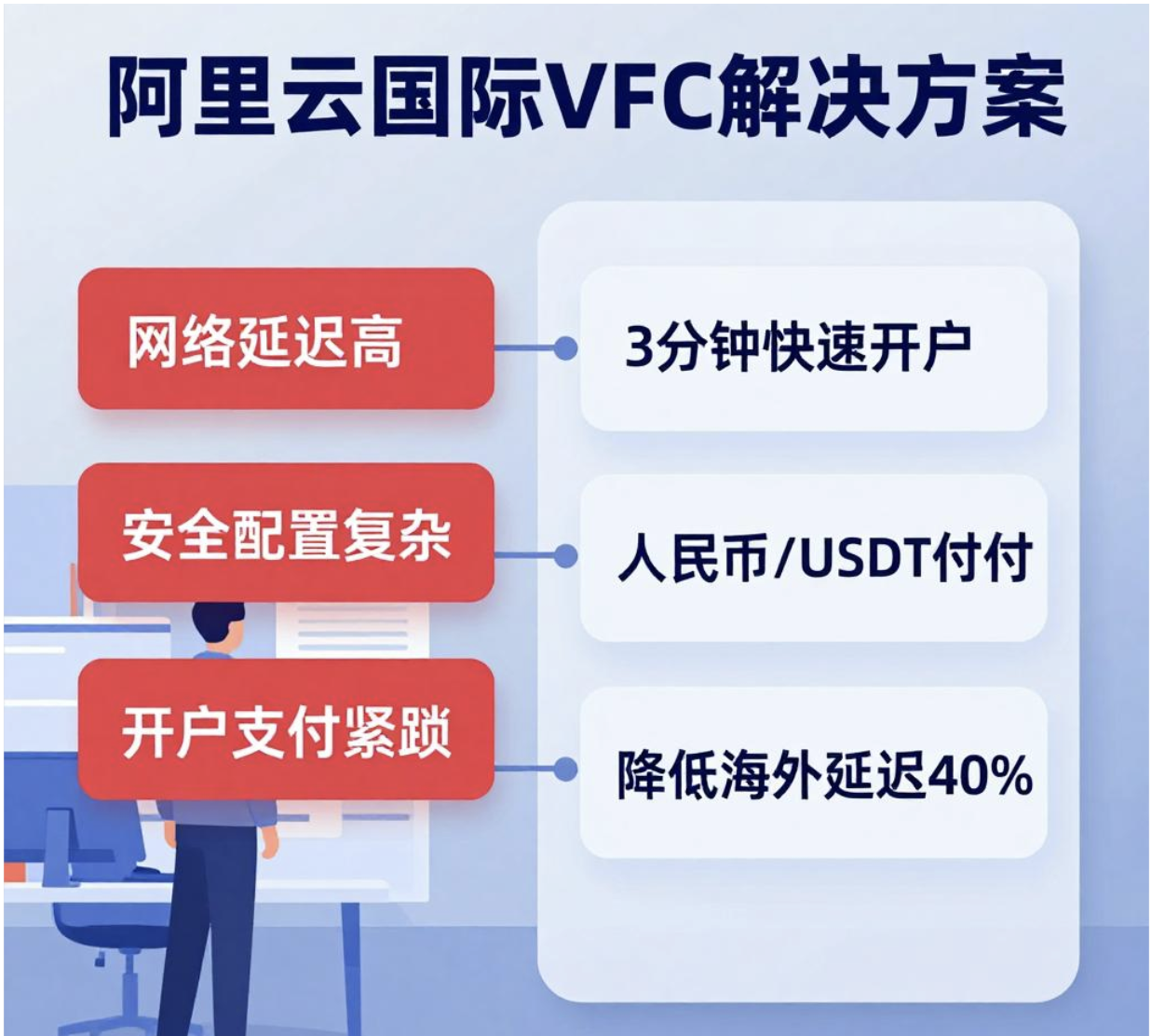 阿里云国际VPC配置3步搞定，海外节点延迟降低40%