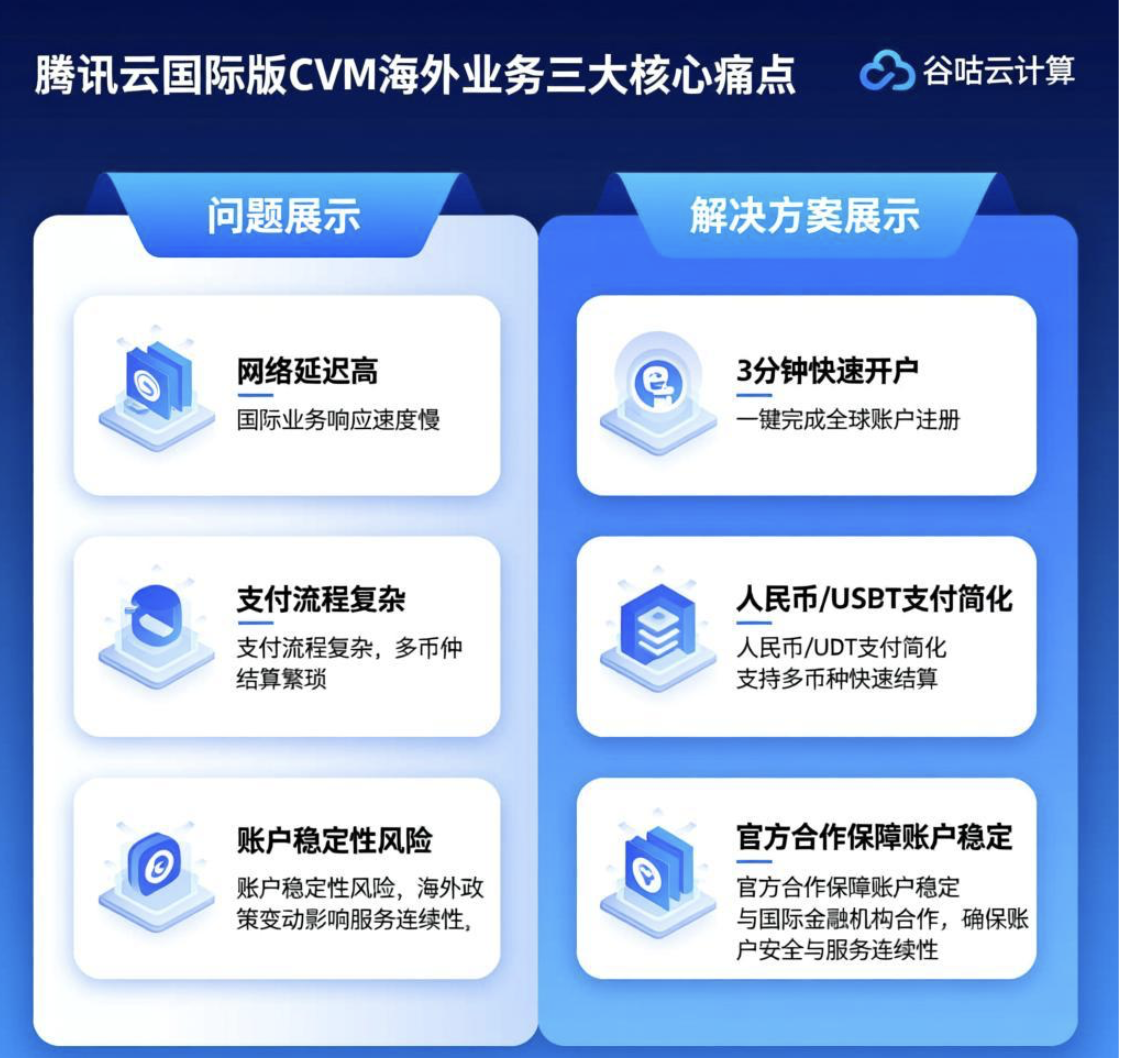 腾讯云国际CVM省钱攻略：海外节点覆盖不足致性能下降40%的优化方案