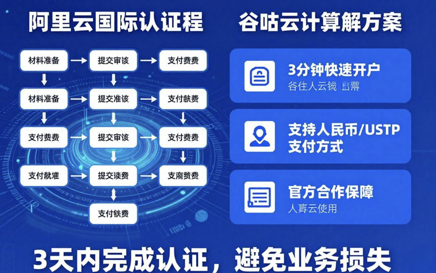 阿里云国际企业认证3天快速审核，避免30%业务延迟损失