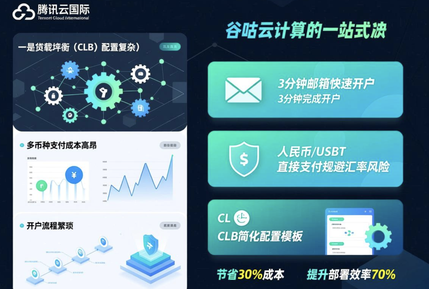 腾讯云国际CLB配置难？多币种支付省30%成本，谷咕云计算一键解决