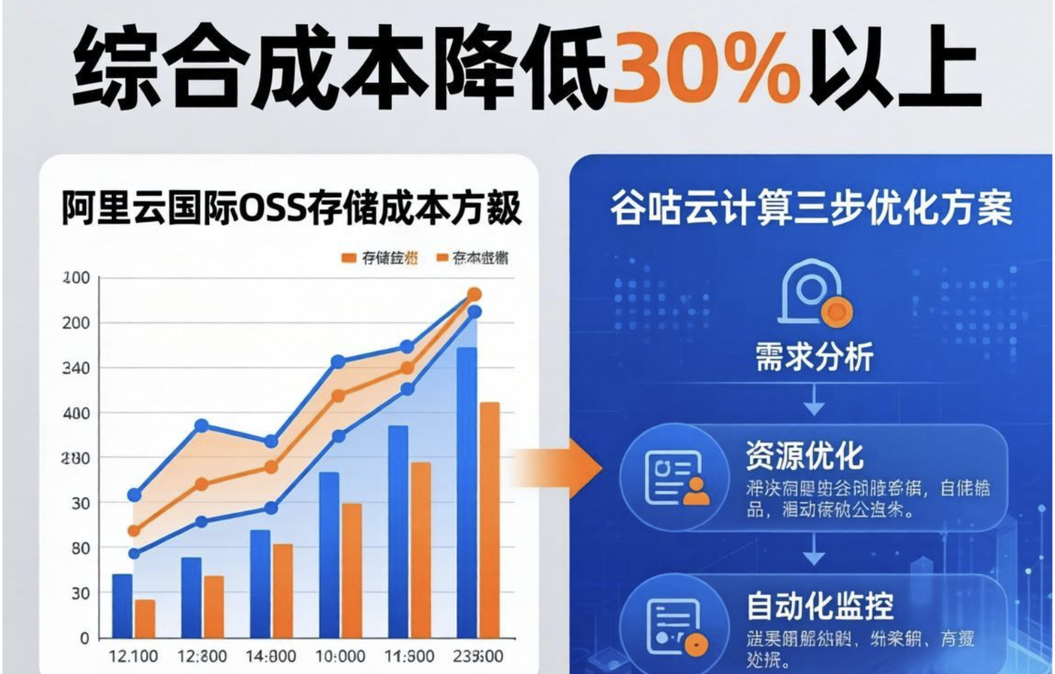 阿里云国际OSS成本飙升？3步优化方案助您节省30%费用