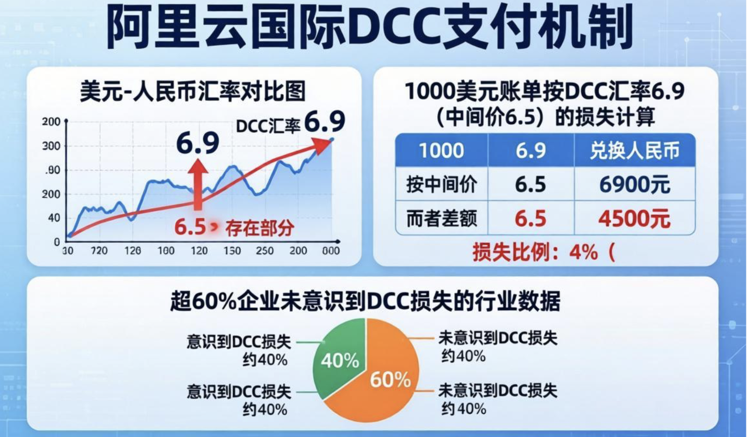 阿里云国际信用卡支付省5%汇率损失，财务必看省钱攻略